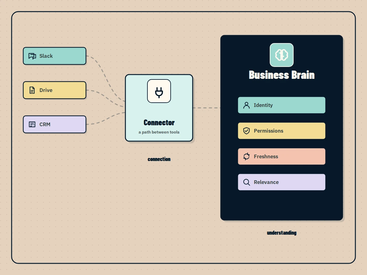 Connected business tools feeding a separate reasoning and memory layer.