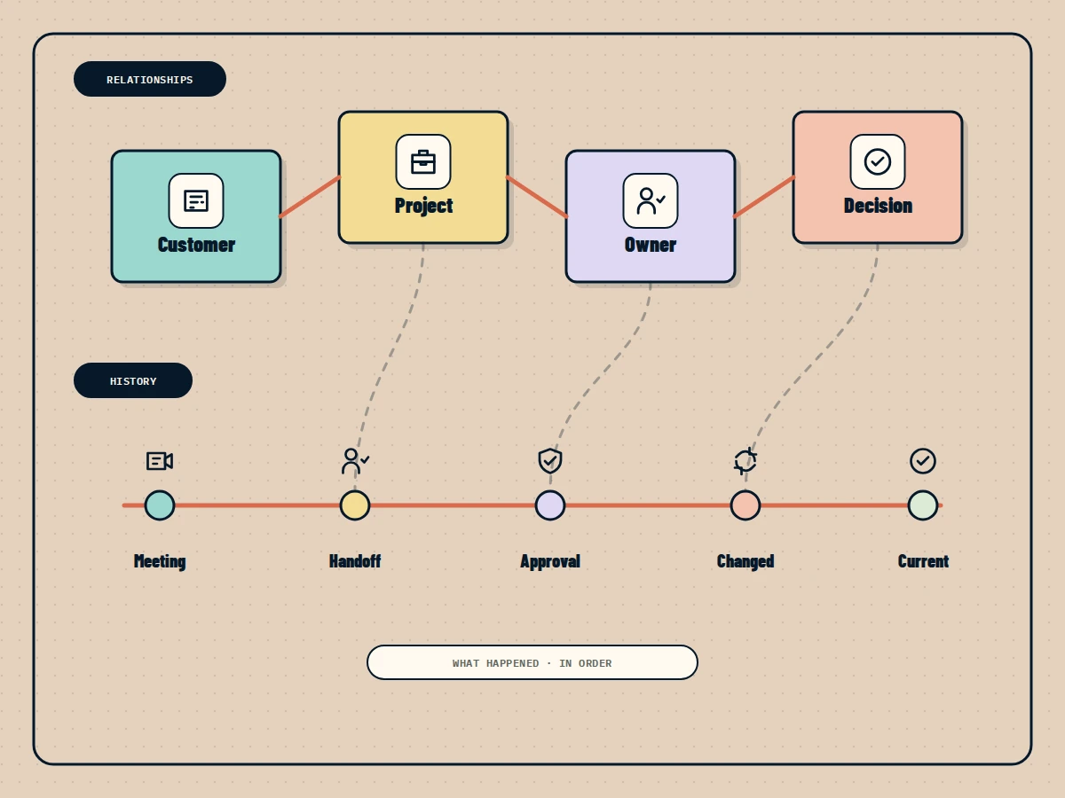 A knowledge map enriched with a timeline of meetings, handoffs, approvals, and changes.