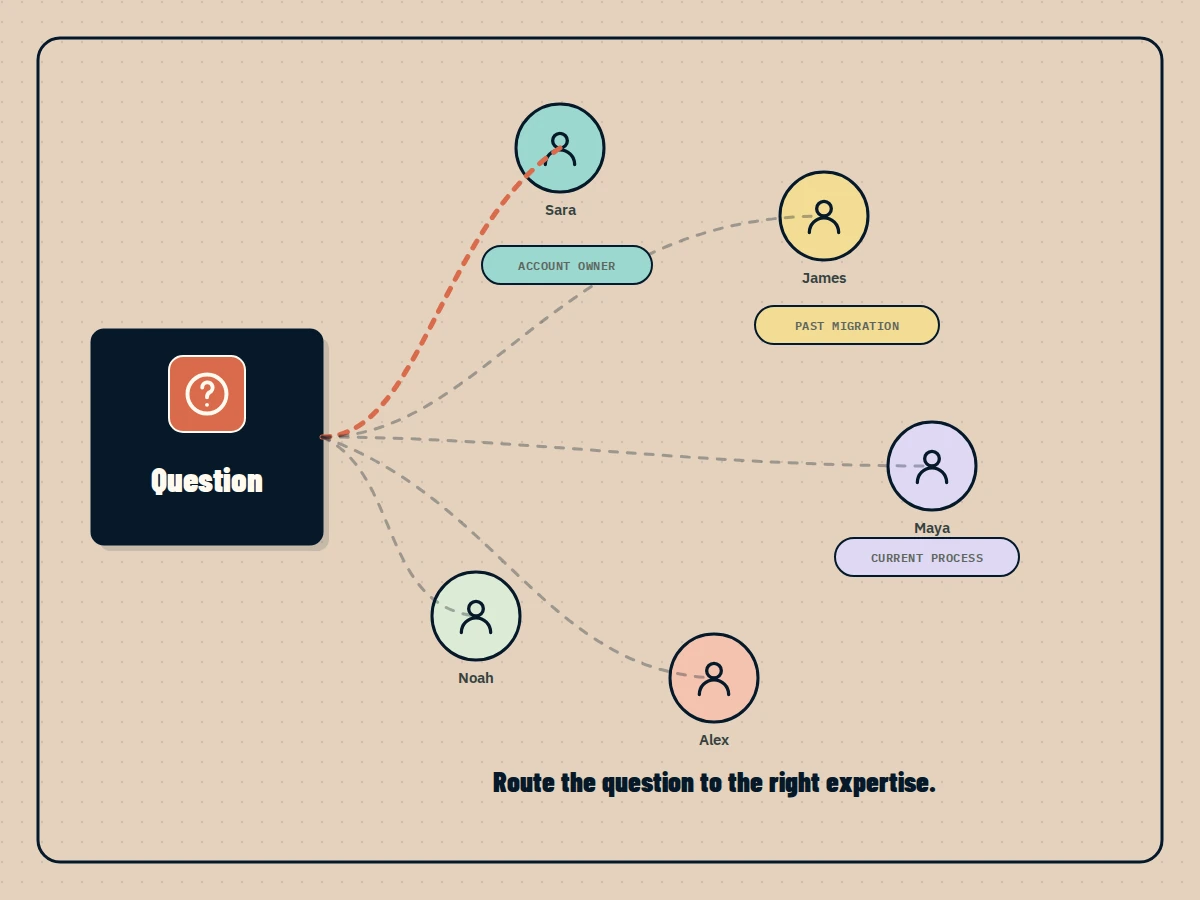 A map connecting people to the subjects and projects they understand.