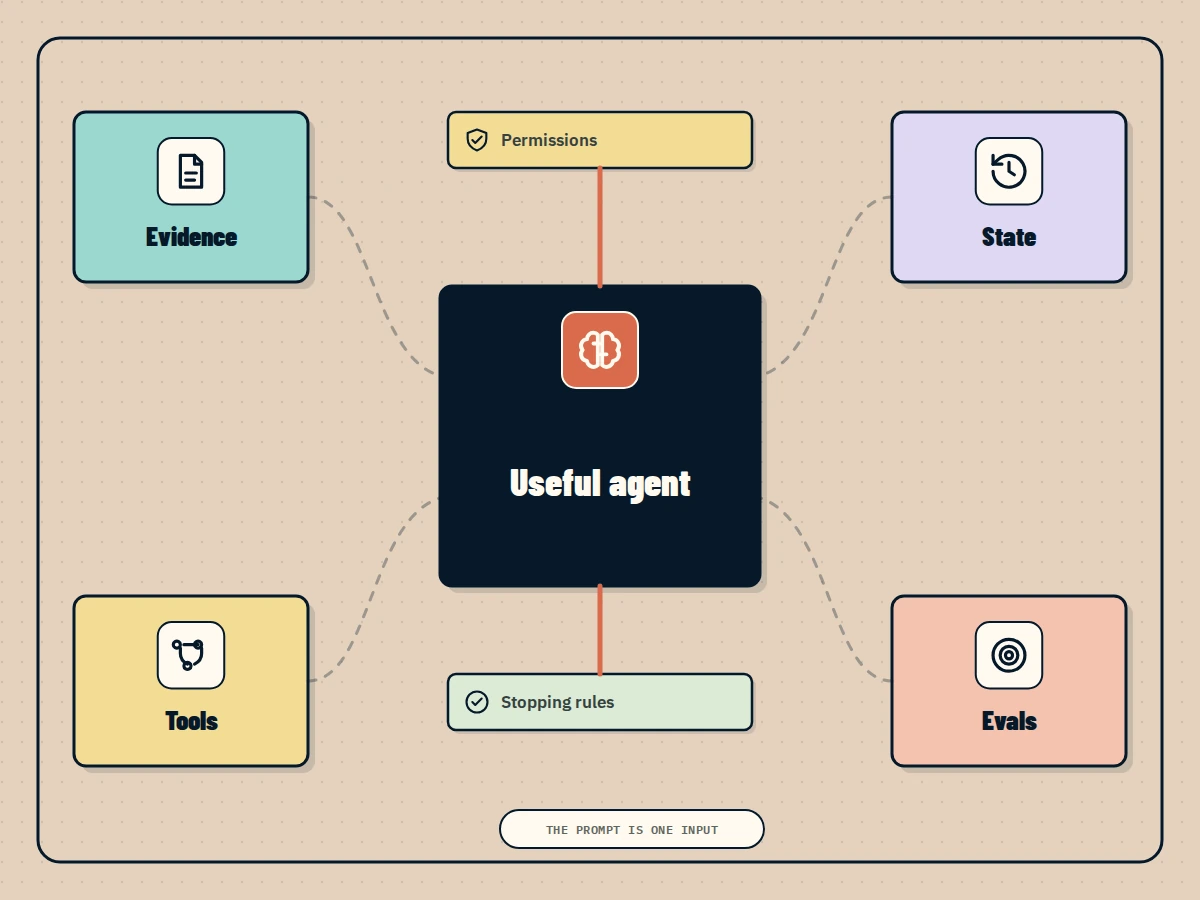 Context engineering assembling identity, history, constraints, evidence, and tools for an agent.