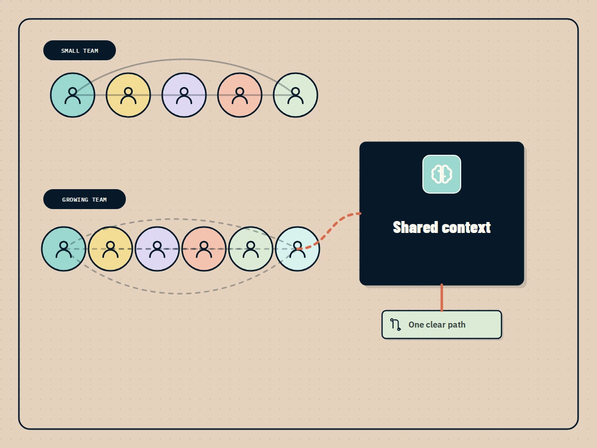 A growing company network where useful information becomes harder to trace.