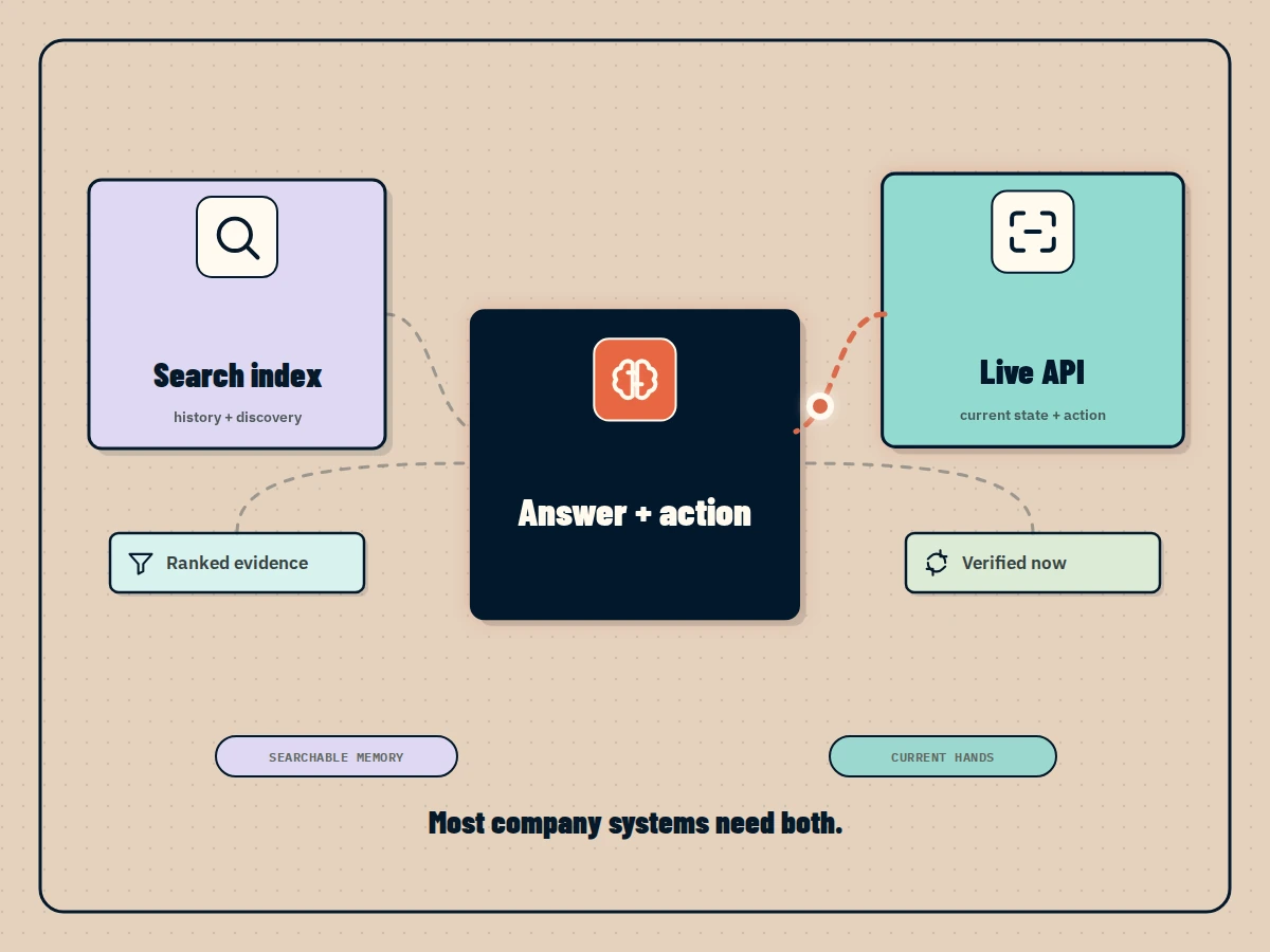 Live application data combining with an indexed context layer before reaching an AI agent.
