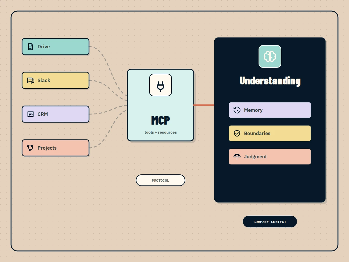 MCP connecting an AI system to tools while a separate layer supplies business understanding.