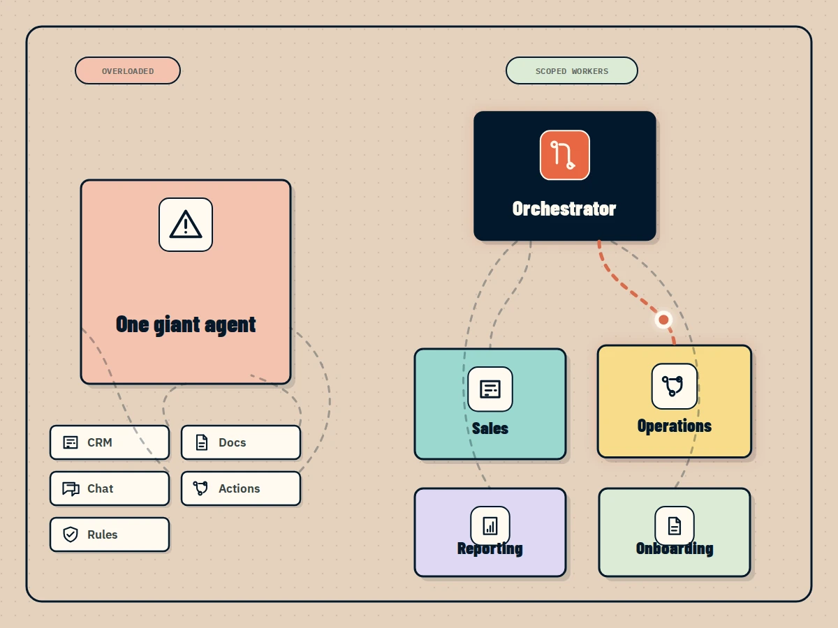 A focused orchestrator routing work to several specialized AI agents.