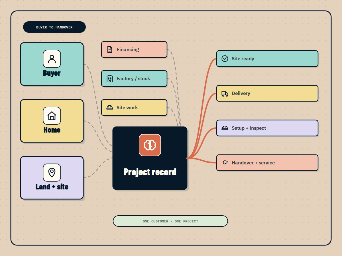 A manufactured-home buyer, selected home, land, and financing connected to site readiness, delivery, setup, inspection, and handover.