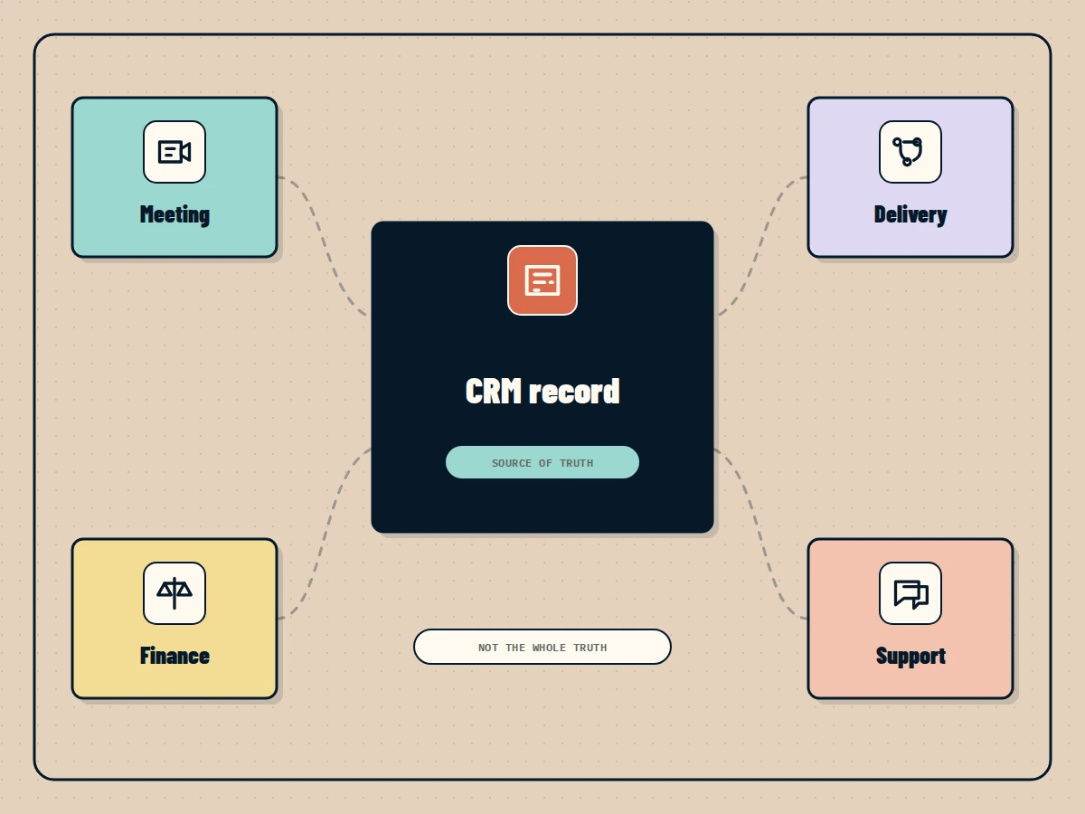A system of record capturing the result while the real working process runs outside it.
