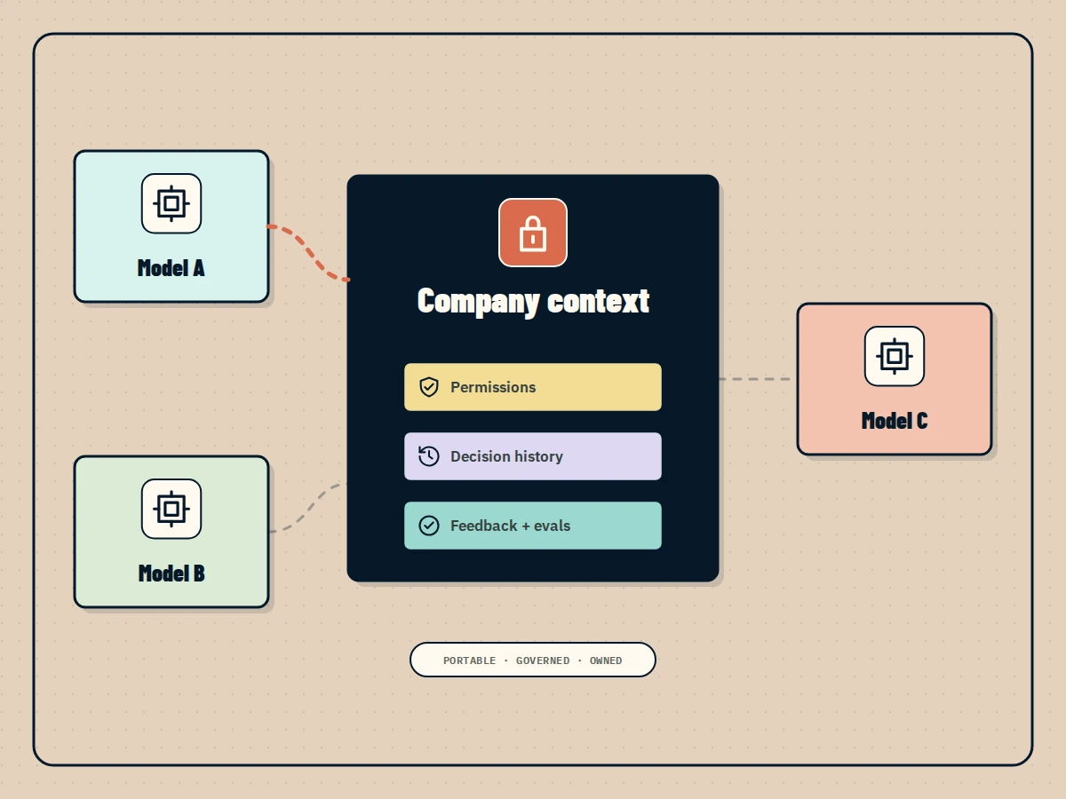 Company-owned context protected inside a secure boundary while tools change around it.